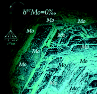 Graphical abstract: Isotopic delta values of molybdenum standard reference and prepared solutions measured by MC-ICP-MS: Proposition for delta zero and secondary references
