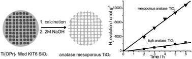 Graphical abstract: Hard template synthesis of crystalline mesoporous anatase TiO2 for photocatalytic hydrogen evolution