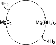 Graphical abstract: Direct hydrogenation of magnesium boride to magnesium borohydride: demonstration of >11 weight percent reversible hydrogen storage