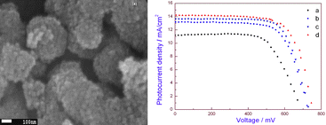 Graphical abstract: Synthesis of mesoporous titanium dioxide by soft template based approach: characterization and application in dye-sensitized solar cells