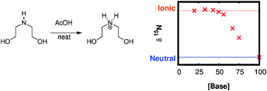 Graphical abstract: Preparation of protic ionic liquids with minimal water content and 15N NMR study of proton transfer