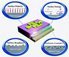 Graphical abstract: Engineering of the dielectric–semiconductor interface in organic field-effect transistors