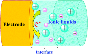 Graphical abstract: Ionic liquids in surface electrochemistry