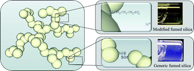 Graphical abstract: Aggregation, ageing and transport properties of surface modified fumed silica dispersions