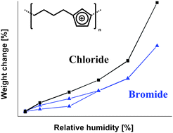 Graphical abstract: Microwave-assisted synthesis of imidazolium ionenes and their application as humidity absorbers