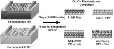 Graphical abstract: Designer composite materials fabricated from platinum and ruthenium nanoparticles