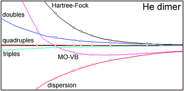 Graphical abstract: Results and perspectives of the MO–VB method. Application examples on the He2 and the LiH–He complexes