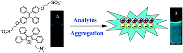 Graphical abstract: Fluorescent bio/chemosensors based on silole and tetraphenylethene luminogens with aggregation-induced emission feature