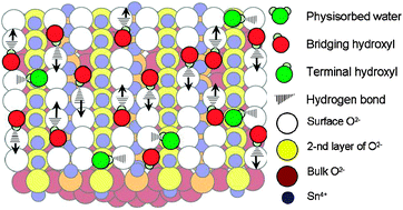 Graphical abstract: Interaction of water, hydrogen and their mixtures with SnO2 based materials: the role of surface hydroxyl groups in detection mechanisms