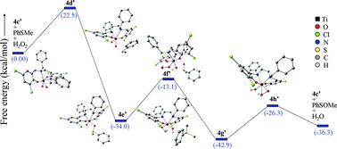 Graphical abstract: Controlled oxidation of organic sulfides to sulfoxides under ambient conditions by a series of titanium isopropoxide complexes using environmentally benign H2O2 as an oxidant