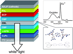 Graphical abstract: White electroluminescence of lanthanide complexes resulting from exciplex formation