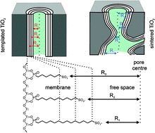 Graphical abstract: Pore size and surface charge control in mesoporous TiO2 using post-grafted SAMs