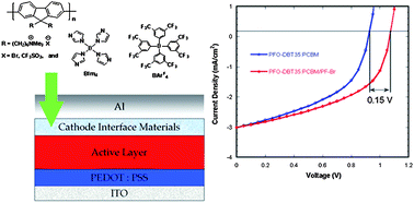 Graphical abstract: Origin of the enhanced open-circuit voltage in polymer solar cells via interfacial modification using conjugated polyelectrolytes