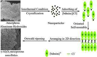 Graphical abstract: One-step ionothermal synthesis of γ-Al2O3 mesoporous nanoflakes at low temperature