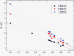 Graphical abstract: Investigation of relations between absorption band positions and crystalline environment in Pb2+-doped alkali halides