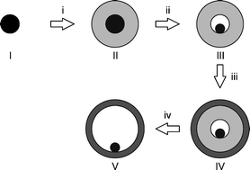 Graphical abstract: Ex-post size control of high-temperature-stable yolk–shell Au, @ZrO2 catalysts