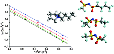 Graphical abstract: Blending ionic liquids: how physico-chemical properties change