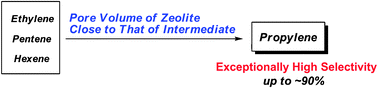 Graphical abstract: Key role of the pore volume of zeolite for selective production of propylene from olefins