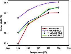 Graphical abstract: Selective catalytic oxidation of H2S to elemental sulfur over V2O5/Zr-pillared montmorillonite clay