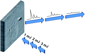 Graphical abstract: Experimental variables and matrix effects associated with the onset of ion generation in laser ionization of solid samples