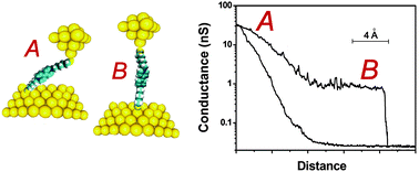Graphical abstract: The experimental determination of the conductance of single molecules