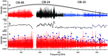 Graphical abstract: Analysis of the FASSST rotational spectrum of NCNCS in view of quantum monodromy