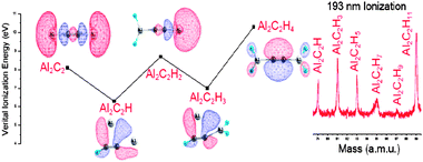 Graphical abstract: Experimental and theoretical study of neutral AlmCn and AlmCnHx clusters