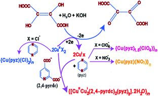 Graphical abstract: Facile synthesis of anion dependent versatile CuI and mixed-valent porous CuI/CuII frameworks