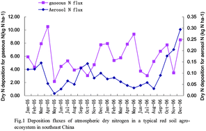 Graphical abstract: Atmospheric inorganic nitrogen in dry deposition to a typical red soil agro-ecosystem in southeastern China