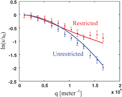 Graphical abstract: Molecular diffusion in porous media by PGSE ESR