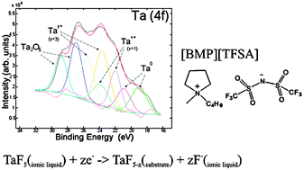 Graphical abstract: On the electrodeposition of tantalum from three different ionic liquids with the bis(trifluoromethyl sulfonyl) amide anion