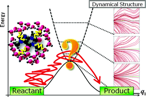 Graphical abstract: Hierarchy of reaction dynamics in a thermally fluctuating environment