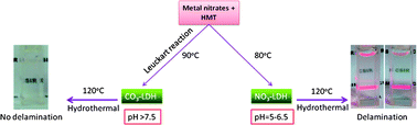 Graphical abstract: Synthesis of delaminated LDH: A facile two step approach