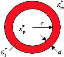 Graphical abstract: Accurate determination of the dielectric parameters of spherical shells in suspension