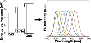 Graphical abstract: Controlled synthesis of high quality type-II/type-I CdS/ZnSe/ZnS core/shell1/shell2 nanocrystals