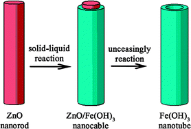 Graphical abstract: Modified Kirkendall effect for fabrication of magnetic nanotubes