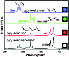 Graphical abstract: Bright white upconversion emission from Yb3+, Er3+, and Tm3+-codoped Gd2O3 nanotubes