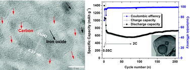 Graphical abstract: High-surface-area α-Fe2O3/carbon nanocomposite: one-step synthesis and its highly reversible and enhanced high-rate lithium storage properties