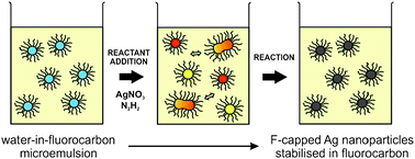 Graphical abstract: Fluorinated microemulsions as reaction media for fluorous nanoparticles