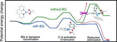 Graphical abstract: Pd(ii)-promoted direct cross-coupling reaction of arenes via highly regioselective aromatic C–H activation: a theoretical study