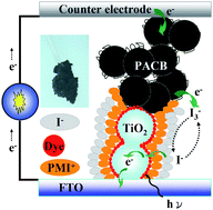 Graphical abstract: Iodine-free high efficient quasi solid-state dye-sensitized solar cell containing ionic liquid and polyaniline-loaded carbon black