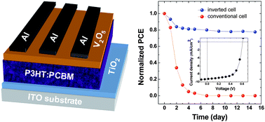 Graphical abstract: Using a low temperature crystallization process to prepare anatase TiO2 buffer layers for air-stable inverted polymer solar cells