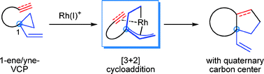 Graphical abstract: Rh(i)-catalyzed intramolecular [3 + 2] cycloaddition reactions of 1-ene-, 1-yne- and 1-allene-vinylcyclopropanes