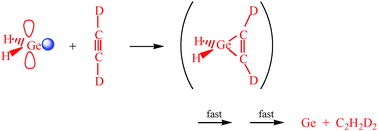 Graphical abstract: Time-resolved gas-phase kinetic study of the germylene addition reaction, GeH2 + C2D2