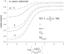 Graphical abstract: Lability of metal complexes at spherical sensors. Dynamic voltammetric measurements