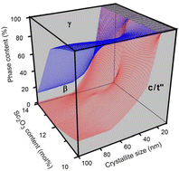 Graphical abstract: Crystallite size-dependent phases in nanocrystalline ZrO2–Sc2O3