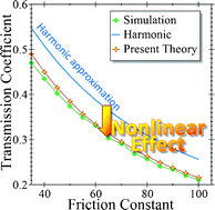 Graphical abstract: Nonlinear dynamical effects on reaction rates in thermally fluctuating environments