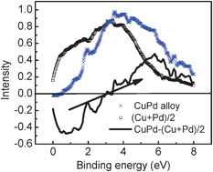 Graphical abstract: Interface quantum trap depression and charge polarization in the CuPd and AgPd bimetallic alloy catalysts