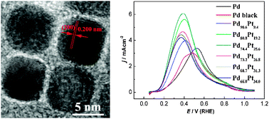 Graphical abstract: Pd–Pt random alloy nanocubes with tunable compositions and their enhanced electrocatalytic activities