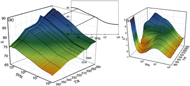 Graphical abstract: Dielectric relaxations in chitosan solution with varying concentration and temperature: analysis coupled with a scaling approach and thermodynamical functions